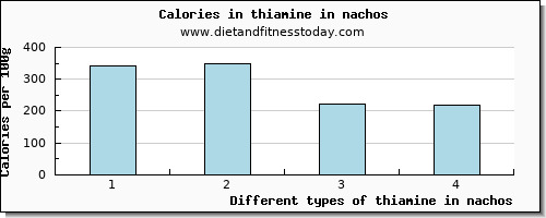 thiamine in nachos thiamin per 100g