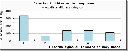 thiamine in navy beans thiamin per 100g