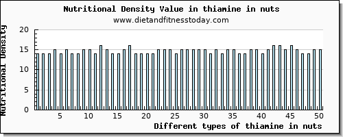 thiamine in nuts thiamin per 100g