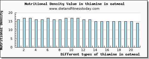 thiamine in oatmeal thiamin per 100g