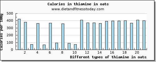 thiamine in oats thiamin per 100g