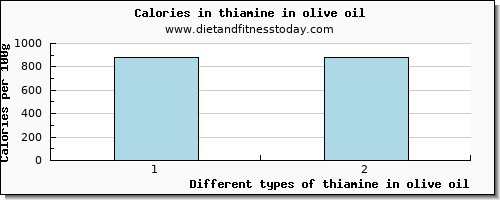 thiamine in olive oil thiamin per 100g