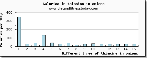 thiamine in onions thiamin per 100g