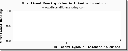 thiamine in onions thiamin per 100g