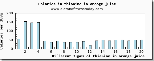 thiamine in orange juice thiamin per 100g