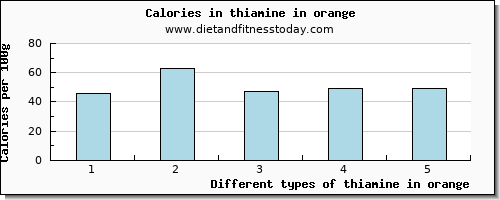 thiamine in orange thiamin per 100g