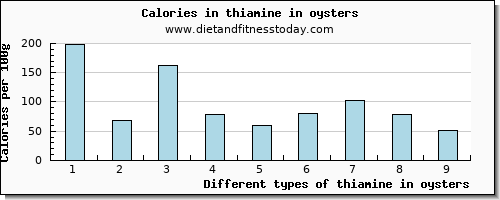 thiamine in oysters thiamin per 100g