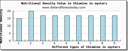 thiamine in oysters thiamin per 100g