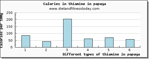 thiamine in papaya thiamin per 100g