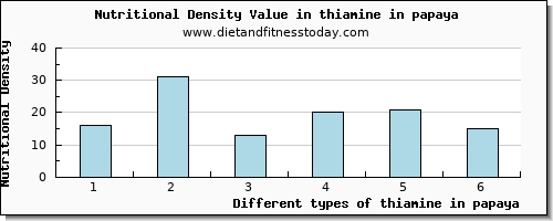 thiamine in papaya thiamin per 100g