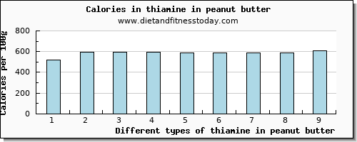 thiamine in peanut butter thiamin per 100g