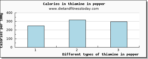 thiamine in pepper thiamin per 100g