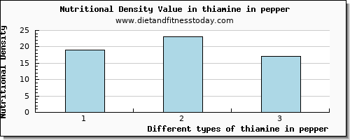 thiamine in pepper thiamin per 100g