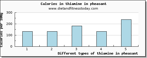 thiamine in pheasant thiamin per 100g