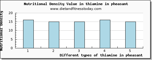 thiamine in pheasant thiamin per 100g