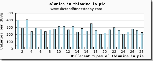 thiamine in pie thiamin per 100g