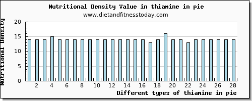 thiamine in pie thiamin per 100g