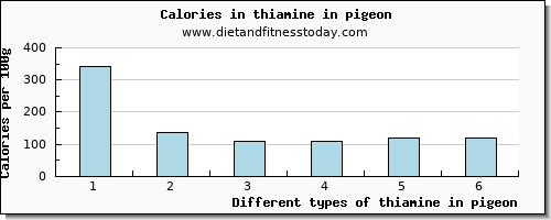 thiamine in pigeon thiamin per 100g
