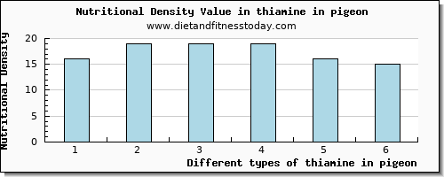 thiamine in pigeon thiamin per 100g
