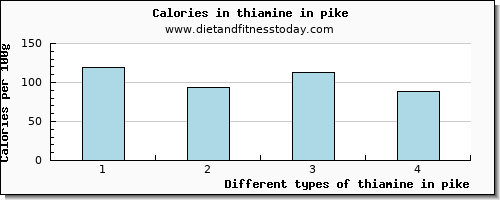 thiamine in pike thiamin per 100g