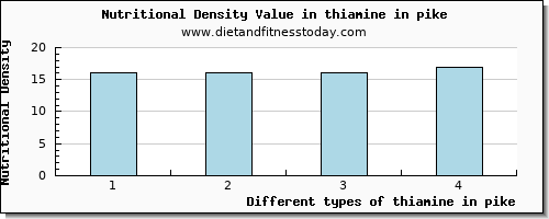 thiamine in pike thiamin per 100g