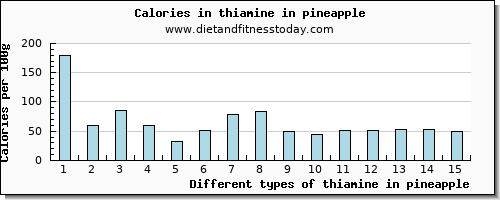thiamine in pineapple thiamin per 100g