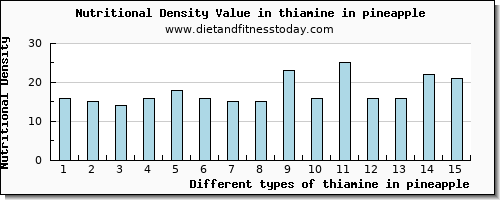 thiamine in pineapple thiamin per 100g