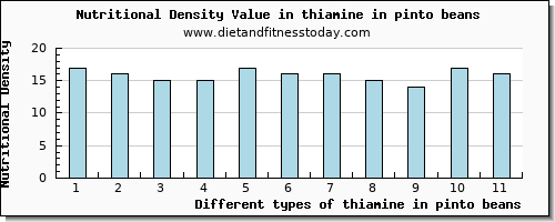 thiamine in pinto beans thiamin per 100g