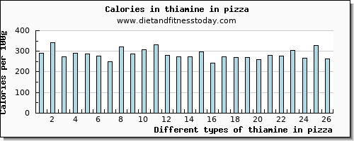 thiamine in pizza thiamin per 100g