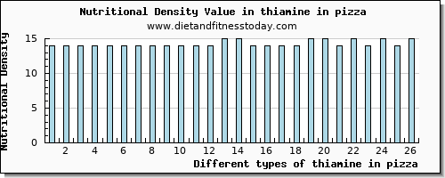 thiamine in pizza thiamin per 100g