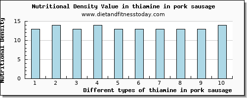 thiamine in pork sausage thiamin per 100g