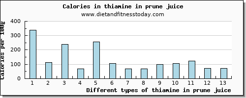 thiamine in prune juice thiamin per 100g