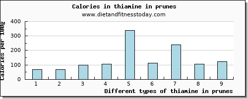 thiamine in prunes thiamin per 100g