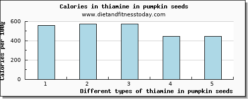 thiamine in pumpkin seeds thiamin per 100g