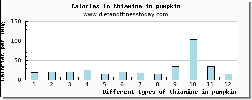 thiamine in pumpkin thiamin per 100g