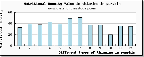 thiamine in pumpkin thiamin per 100g