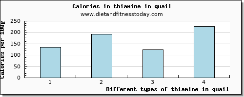 thiamine in quail thiamin per 100g