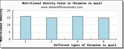 thiamine in quail thiamin per 100g