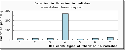 thiamine in radishes thiamin per 100g