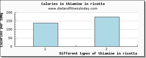 thiamine in ricotta thiamin per 100g