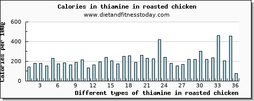 thiamine in roasted chicken thiamin per 100g