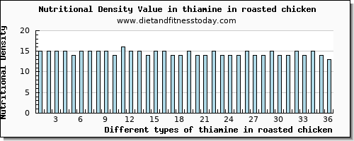 thiamine in roasted chicken thiamin per 100g