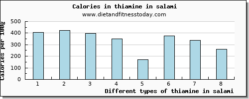 thiamine in salami thiamin per 100g
