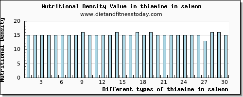 thiamine in salmon thiamin per 100g