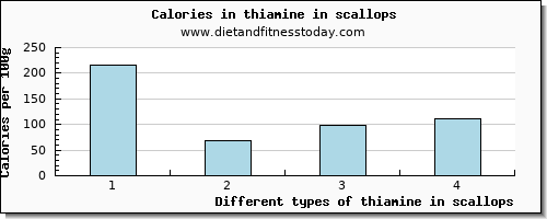 thiamine in scallops thiamin per 100g