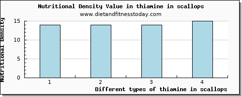 thiamine in scallops thiamin per 100g