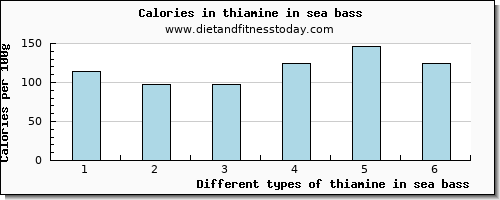 thiamine in sea bass thiamin per 100g