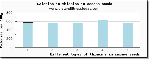 thiamine in sesame seeds thiamin per 100g