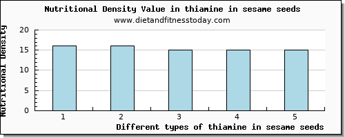 thiamine in sesame seeds thiamin per 100g