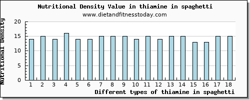 thiamine in spaghetti thiamin per 100g